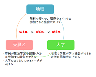 地域、大学、東灘区の役割を示した図