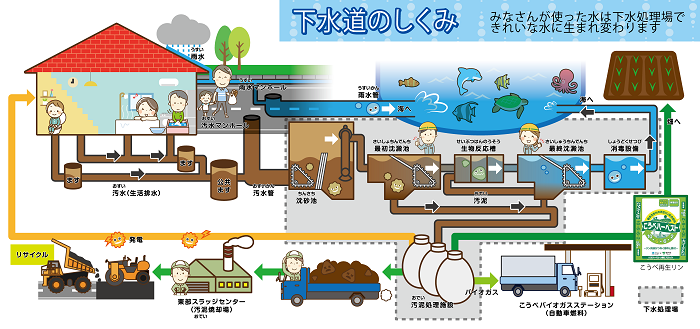 下水道のしくみ