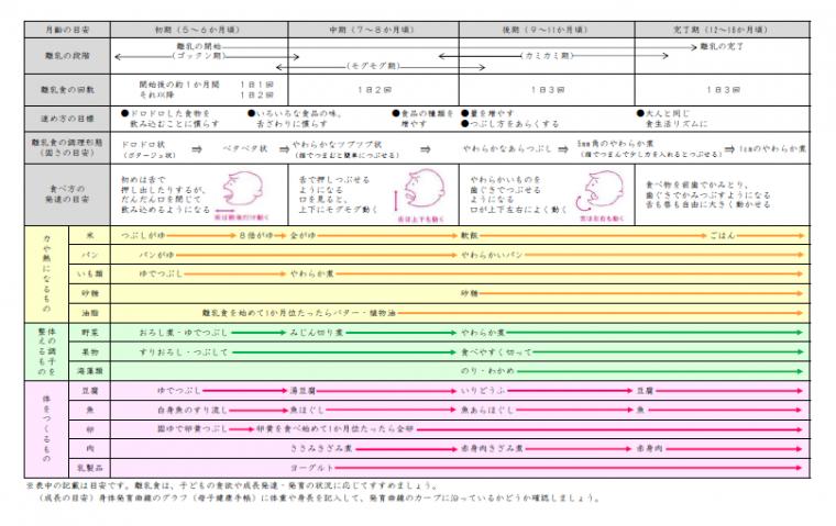 離乳食早わかりチャート