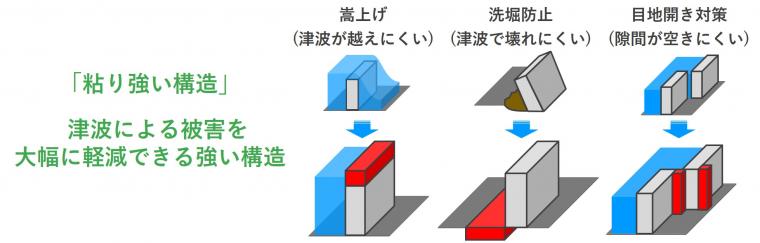 粘り強い構造