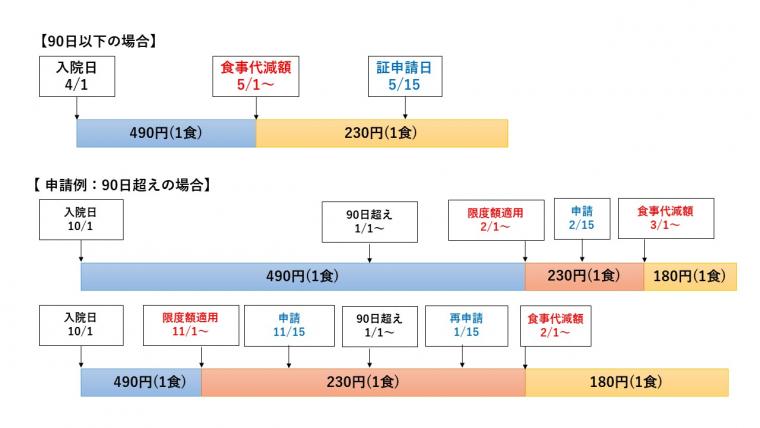 食事差額図