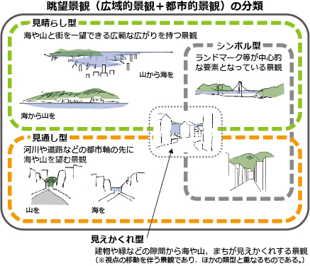 眺望景観の分類