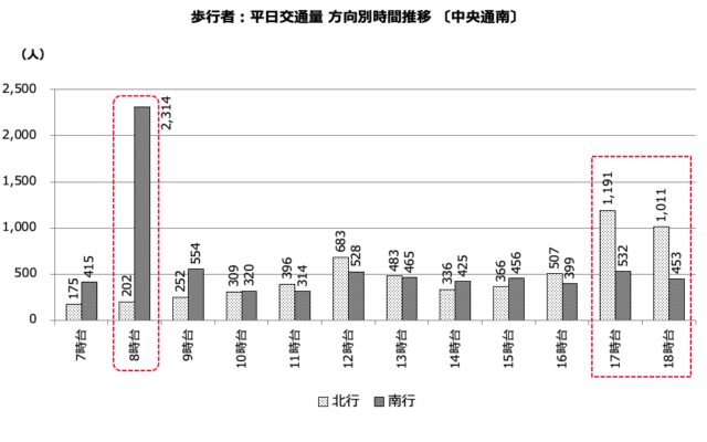 交通量調査（平日）