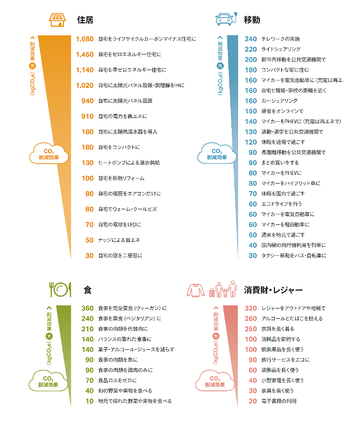 carbonfootprint_list