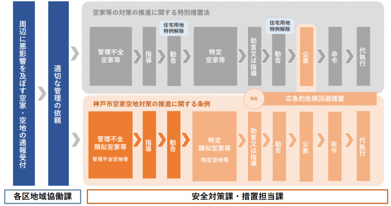 措置の流れ