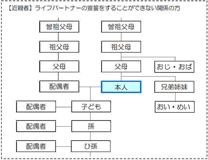 近親者の範囲