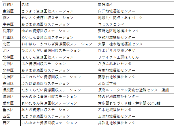 資源回収ステーション一覧