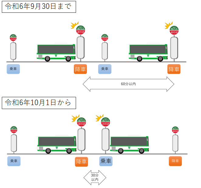 乗継割引制度変更