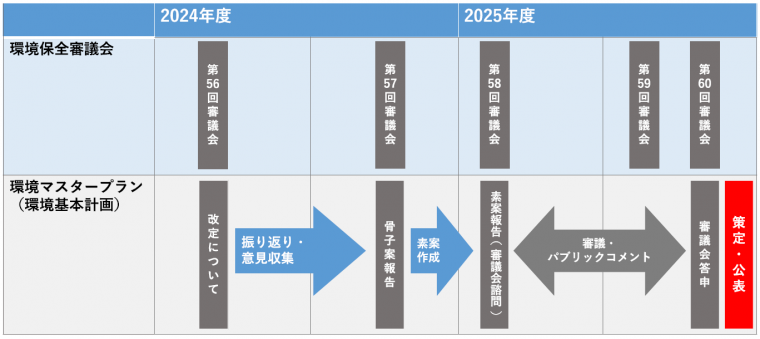 改定スケジュール